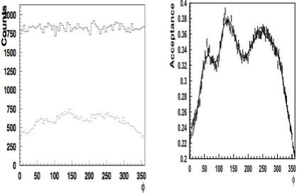 Figure 2. Calculations of Torino group [71] using simple Gaus-sian approximation compared to JLab Hall-C data [81](left) andMC generated distributions implementing Gaussian distribution(right)