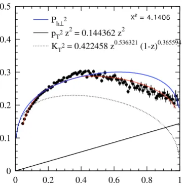 Figure 2.Tentative extraction of intrinsic and fragmentationHERMES data (points) and the corresponding GMC_TRANSsimulation (red line) using as input parameters the black full anddotted lines for the intrinsic transverse momentumblue line is the transverse-