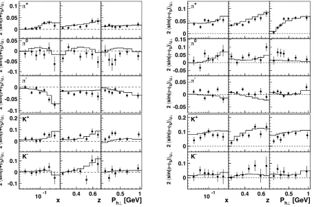 Figure 5. Comparison of the “polarized PYTHIA” simulation (histogram) with HERMES data (data points) in the HERMES acceptancefor both Collins (left) and Sivers amplitudes (right) [18].