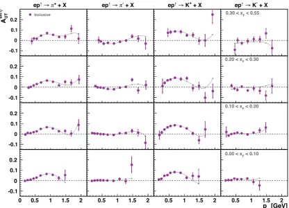 Figure 6. Comparison of a “polarized PYTHIA” simulation (line) with HERMES data (data points) in the HERMES acceptance forinclusive hadron lepto-production from a transversely polarized proton target, as a function of pT in various slices of xF.