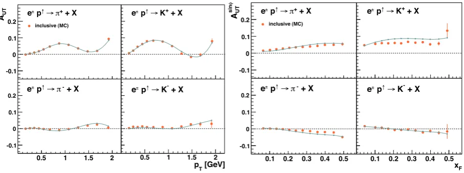 Figure 7. Comparison of the parametrization for inclusive hadron production based on HERMES data, evaluated at the mean re-constructed kinematics in each bin (line), with the reconstructed asymmetries in HERMES acceptance using a PYTHIA simulation“polarize