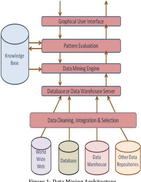 Figure 1- Data Mining Architecture 