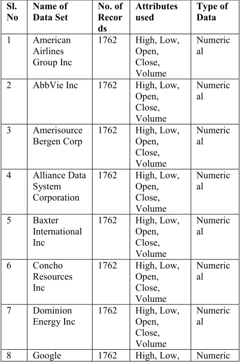 Table 1: Time series data of different stocks  1/4/2010 to 30/12/2016. 