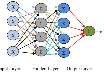 Fig. 1: The regular architecture of MLP. 