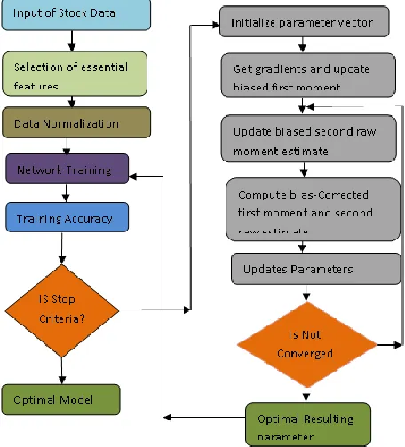 Fig. 2  Represents wok flow of proposed model. 