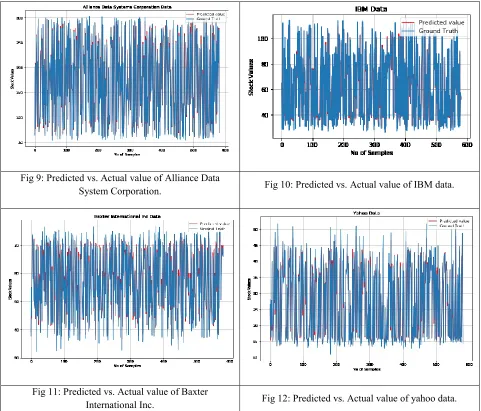 Fig 12: Predicted vs. Actual value of yahoo data. 