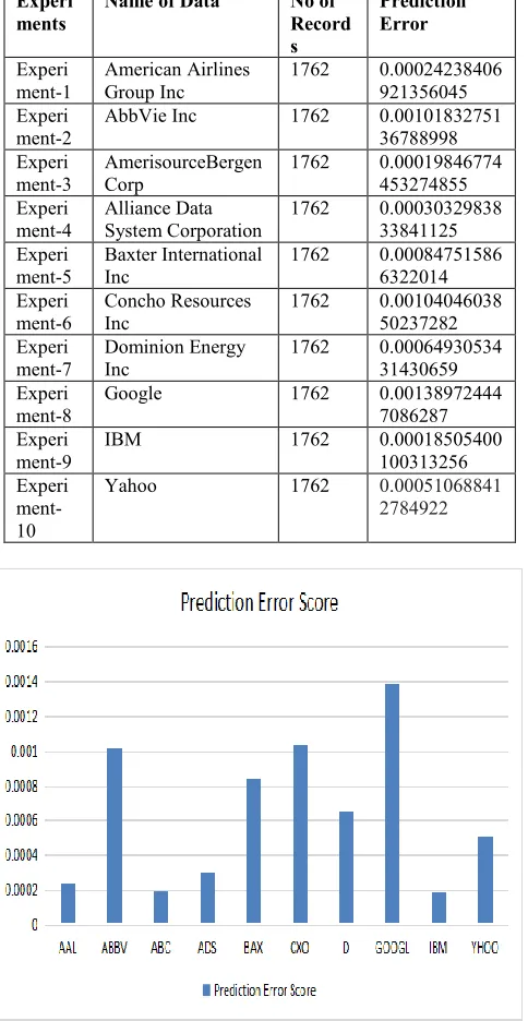 Table 6 :  Result comparison of projected model with existing models  
