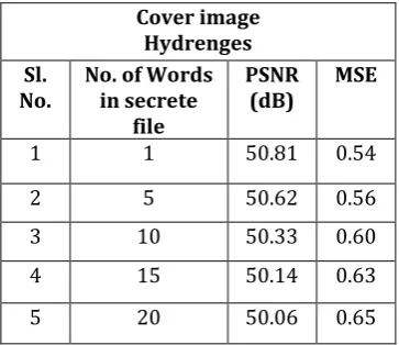 Table 1. PSNR and MSE values for image of 256*256 