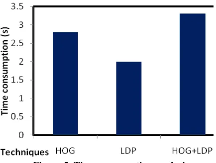 Figure.4. Comparative results w.r.t feature extractors  