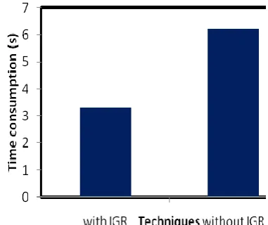 Figure 7. Time consumption analysis by varying the classifiers 