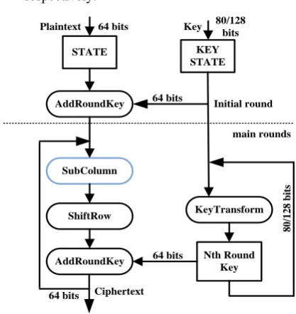 Fig. 1. Encryption Process of RECTANGLE cipher. Plaintext is   encrypted through various rounds of encryption and round subkey is generated simultaneously through the key scheduling part 