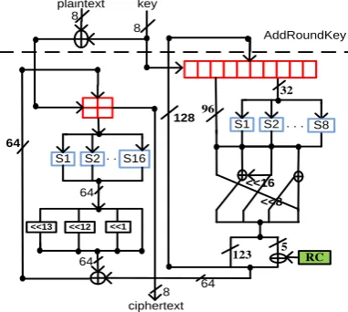 Fig. 4.  Six stages finite state machine for Iterative Architecture of RECTANGLE block cipher with 128-bits key Schedule