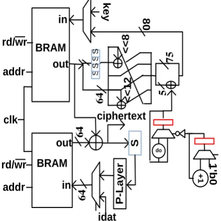 Fig. 10.  Iterative Architecture with Partially loop unrolled 