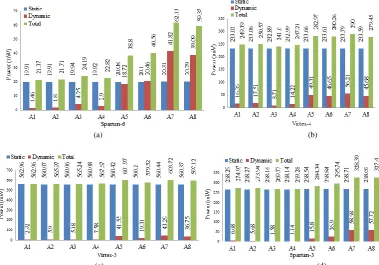 Fig. 12. Power consumption for all the architectures in different platforms (a) Spartan-6 (b) Virtex-4 (c) Virtex-5 (d) Spartan-3 