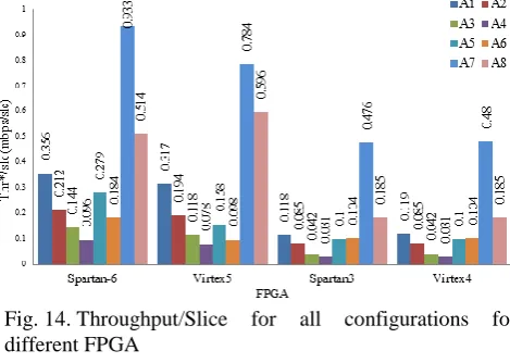 Fig. 13. Throughput obtained for all the architectures using different platforms at (a) Maximum operational frequency (b) Frequency of 13.56 MHz 