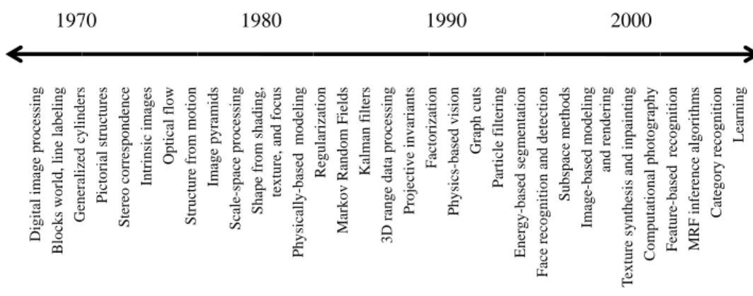 Figure 1.6 A rough timeline of some of the most active topics of research in computer vision.