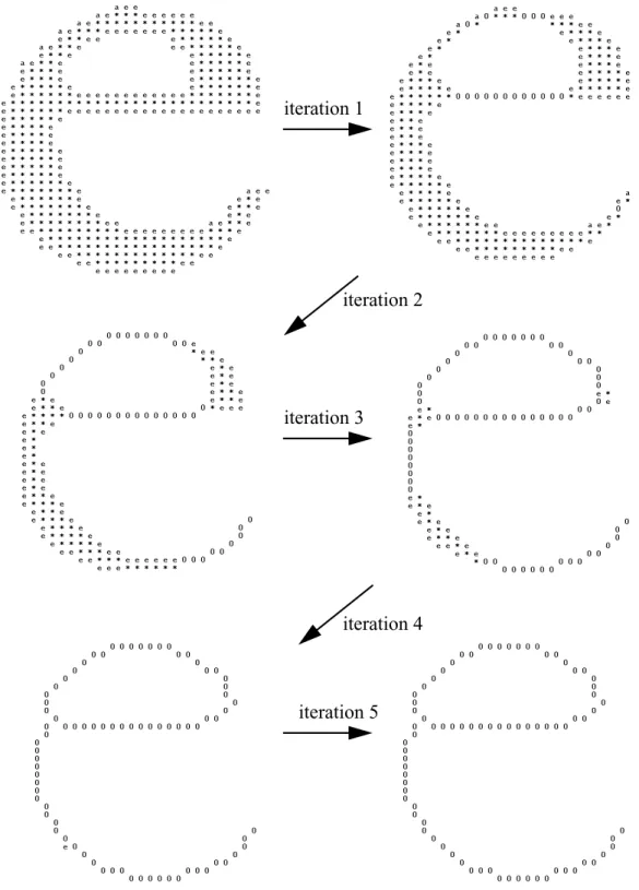 Figure 2. Sequence of ﬁve iterations of thinning on letter “e”. On each iteration a layer of the outer boundaries is peeled off