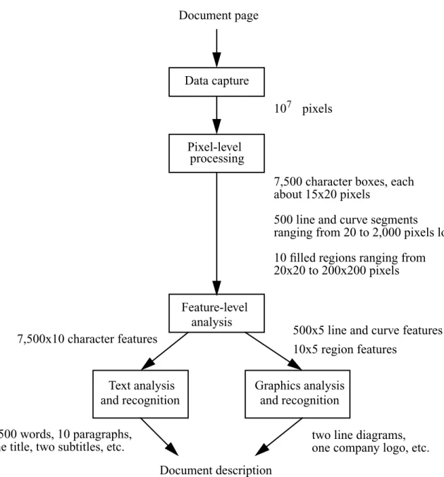 Figure 2. A typical sequence of steps for document analysis, along with examples of intermediate and ﬁnal results and the data size.