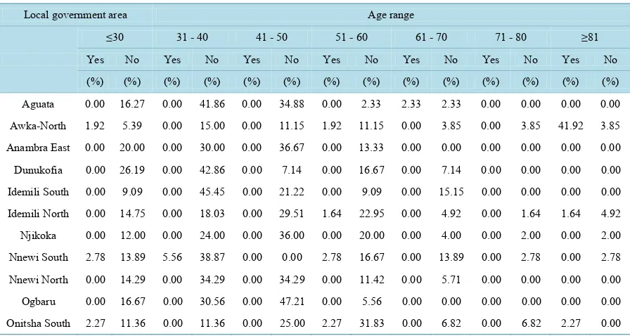 Table 9. Methods adopted by indigenes for mushroom preservation (%).                                             