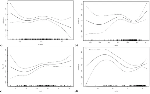 Fig. 10. Relationships between longitudepanel (a), salinity (b) and temperature (c) on abundance applying GAM to the Ancona data set
