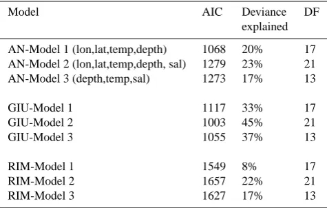 Table 2. Comparison of three GAM applications. Explanatory vari-ables used are for the application of Ancona (AN) and they arethe same for the other two cases of Giulianova (GIU) and Rimini(RIM).
