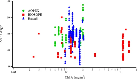 Fig. 1. Data distribution in terms of [Chl] and solar zenith angle.