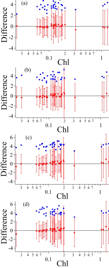 Fig. 7. Graph of model vs data of the ratioBIOSOPE Station # 17;[Chl] was 0.11 mg m(a) Lview/Lnadir for the−3 in the upper layer