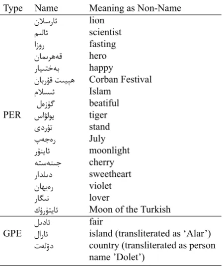 Table 1: Uyghur Suffix Derivation Examples