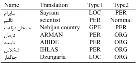 Table 4: Informal Names