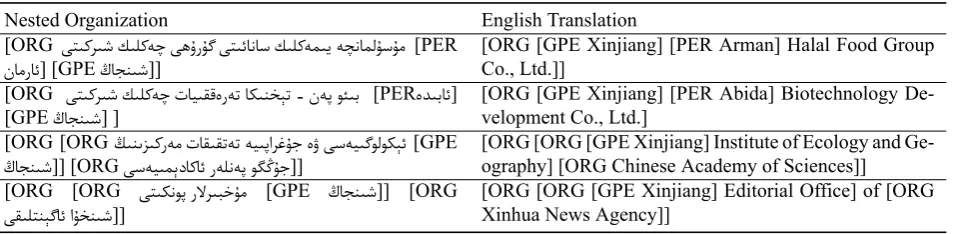 Table 5: Long Nested Organizations