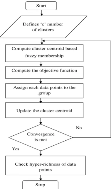 Figure 2: Flow process of proposed KHBP-FCMPC technique 