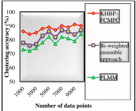 Figure 3: Performance results of clustering accuracy versus number of data points 