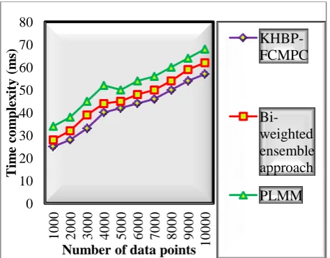 Figure 5: Performance results of time complexity versus number of data points 
