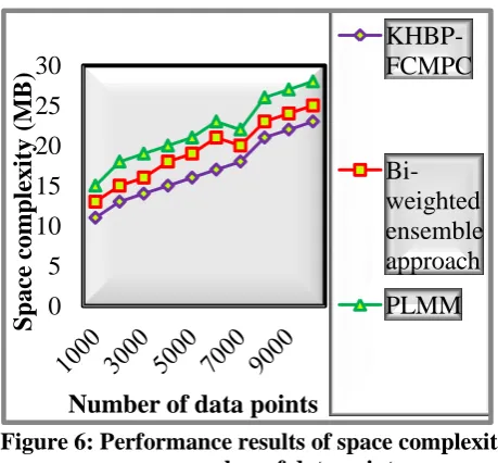 Figure 6: Performance results of space complexity  versus number of data points 