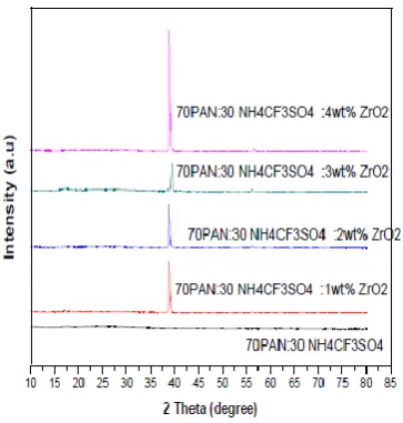Fig. 1:  XRD of 70:30 (PAN: NH4The plots of XRD for 70PAN:30 NHCF3SO4) complexed films with wt % of   ZrO2