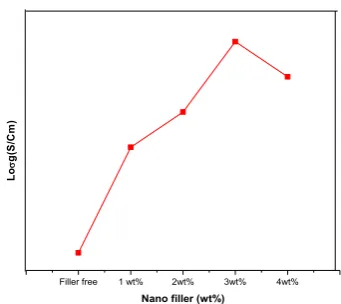 Table 1. ZrO2 nano filler doped Gel Polymer membranes exhibit higher ionic conductivity when compared to filler-free electrolytes due to the mobility of charge carriers 