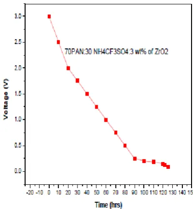 Fig.6. Discharged curve of solid-state cell configuration of Na/70PAN: 30 NH4CF3SO4:3wt% ZrO2 /( I2+C+Electrolyte ) at load 100kῼ
