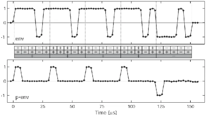 Fig. 2. The modulation envelope (env) of the Barker coded 5-bit code transmission and the decoded signal (p ∗ env)