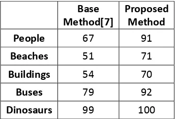 Table 1: Precision and Recall for Proposed work for five categories 