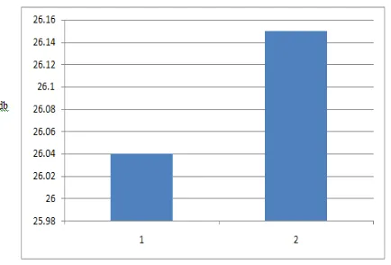 Fig -7: Bar graph showing SNR values 