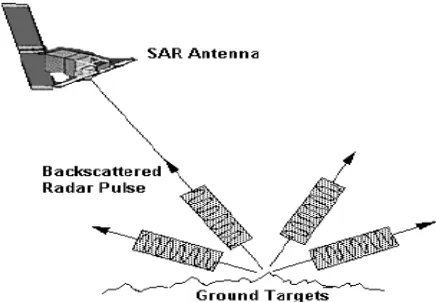 Fig. 2a. A radar signal is transmitted from the satellite to the  ground. [10]  