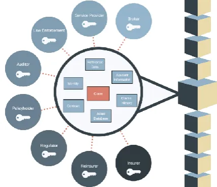 Fig 1: Collaborative and streamlined claims processing on the Blockchain 