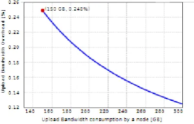 Fig. 2. Bandwidth consumption of a node. 