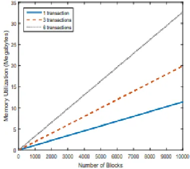 Figure 4: The distribution of mining time vs. number of blocks. 