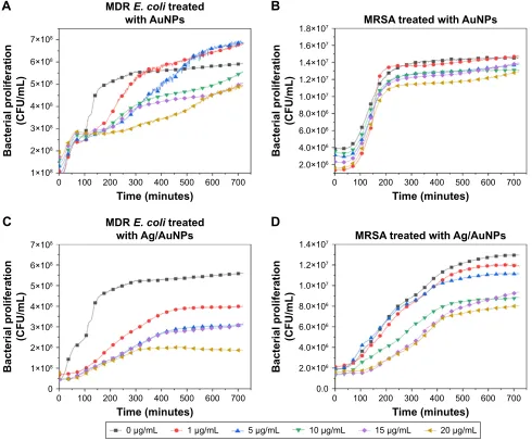 Figure 7 auNPs (A, B) and ag/auNPs (C, D) decrease the growth of MDr E. coli and Mrsa