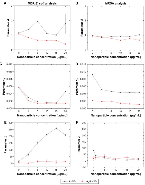 Figure 8 Modified Gompertz equation parameters and Mrsa over 24 hours in the presence of different concentrations of NPs