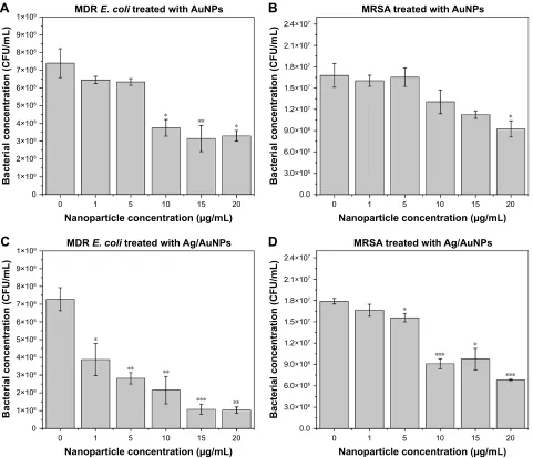 Figure 9 colony-counting assay of MDr E. coli (A, C) and Mrsa (B, D) after being treated for 8 hours with monometallic auNPs and bimetallic ag/auNPs