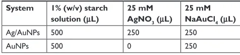 Table 1 experimental parameters used in the synthesis of colloidal auNPs and ag/auNPs