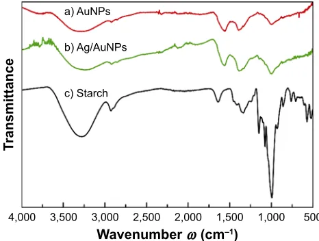 Figure 2 comparison of the normalized UV–visible absorption spectra for colloidal agNPs (blue/dot), ag/auNPs (green/square), auNPs (red/diamond) and a physical mixture of colloidal agNPs and auNPs at a ratio 1:1 v/v