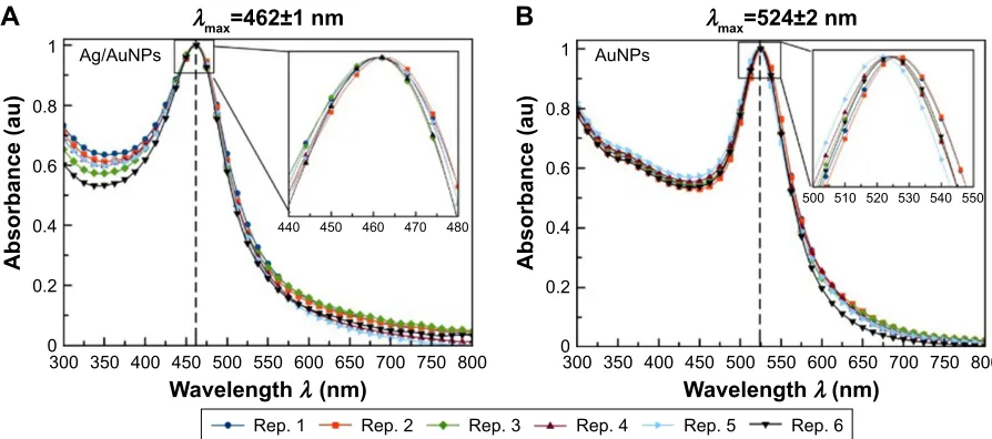 Figure 3 Normalized UV–visible absorption spectra for colloidal (A) ag/auNPs and (B) auNPs showing the average and sD for λmax of each colloidal system.Abbreviations: agNPs, silver nanoparticles; auNPs, gold nanoparticles; rep., repetition; UV, ultraviolet.